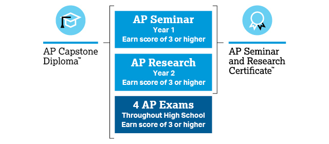Diagram illustrating requirements to earn the AP Capstone Diploma and the AP Seminar and Research Certificate